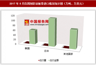 2017年5月各国别彩涂板带进口情况分析