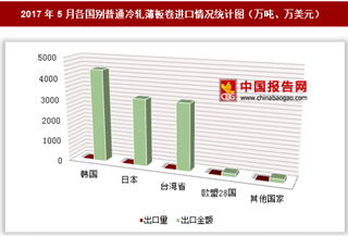 2017年5月各国别普通冷轧薄板卷进口情况分析