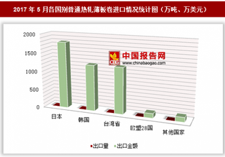 2017年5月各国别普通热轧薄板卷进口情况分析