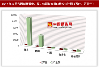 2017年5月各国别普通中、厚、特厚板卷进口情况分析