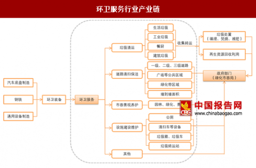 环卫服务行业产业链参考中国报告网发布《2017