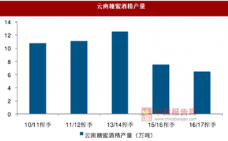 糖蜜下游需求结构发生变化 酒精占比明显降低