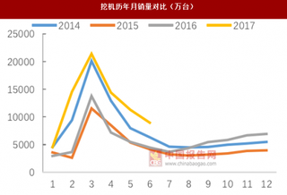 2017年6月我国挖机销量翻番