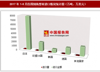 2017年1-5月各国别角型材进口情况分析