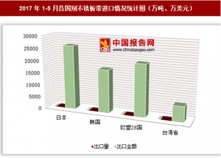 2017年1-5月各国别不锈板带进口情况分析