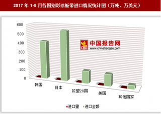 2017年1-5月各国别彩涂板带进口情况分析