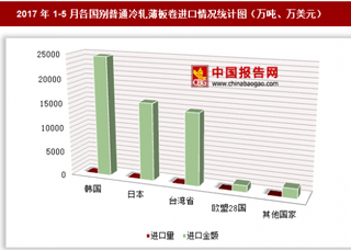 2017年1-5月各国别普通冷轧薄板卷进口情况分析