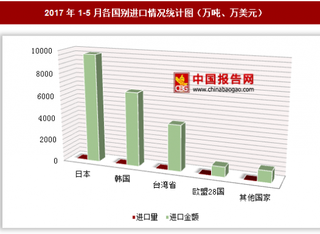 2017年1-5月各国别普通热轧薄板卷进口情况分析