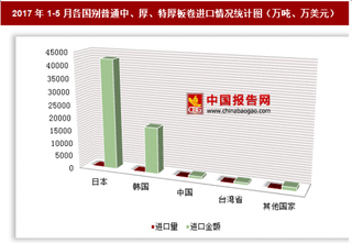 2017年1-5月各国别普通中、厚、特厚板卷进口情况分析