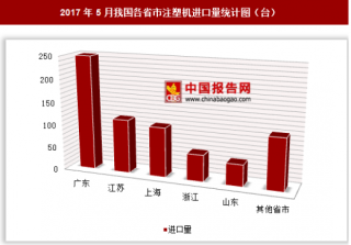 2017年5月我国各省市注塑机进口量分析