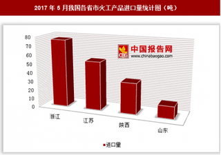 2017年5月我国各省市火工产品进口量分析