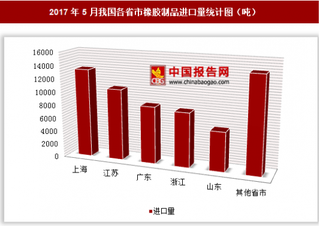 2017年5月我國各省市橡膠制品進(jìn)口量分析