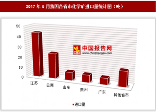 2017年5月我国各省市化学矿进口量分析