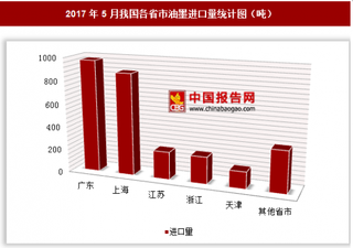 2017年5月我国各省市油墨进口量分析