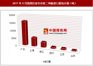 2017年5月我国各省市对苯二甲酸进口量分析