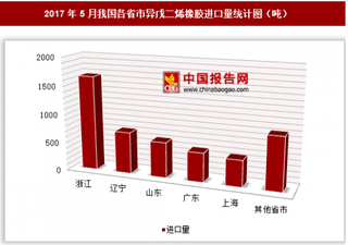 2017年5月我国各省市异戊二烯橡胶进口量分析