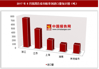 2017年5月我国各省市除草剂进口量分析