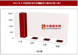 2017年5月我国各省市冰醋酸进口量分析