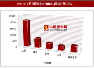 2017年5月我国各省市丙酮进口量分析