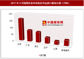 2017年5月我国各省市有机化学品进口量分析