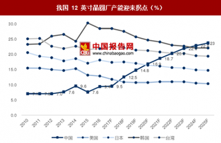 未來集成電路產(chǎn)業(yè)投資將持續(xù)保持高速增長