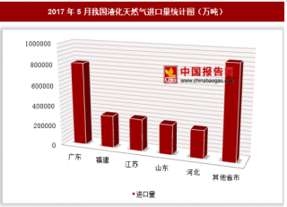 2017年5月我国进口液化天然气291.13亿吨 其中广东进口占比最大