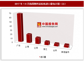 2017年1-5月我国进口塑料造粒机125台 其中广东进口占比最大