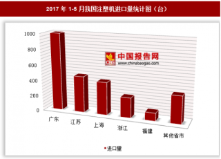 2017年1-5月我国进口注塑机2605台 其中广东进口占比最大