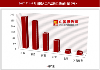 2017年1-5月我国进口火工产品830.7吨 其中江苏进口占比最大