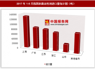 2017年1-5月我国进口表面活性剂49.25万吨 其中上海进口占比最大