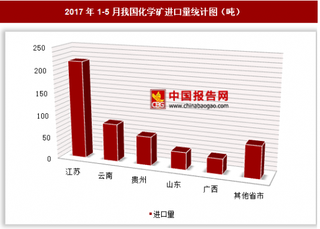 2017年1-5月我国进口化学矿511.6吨 其中江苏进口占比最大