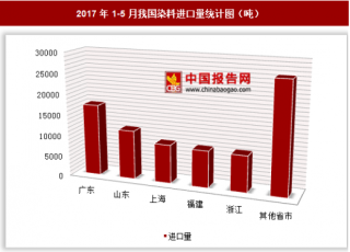 2017年1-5月我国进口染料8.25万吨 其中广东进口占比最大