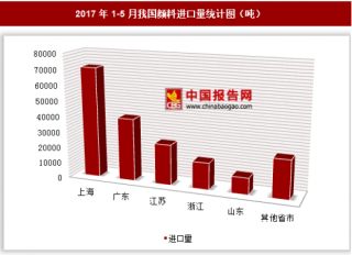 2017年1-5月我国进口颜料18.88万吨 其中上海进口占比最大