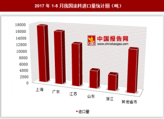 2017年1-5月我国进口涂料6.95万吨 其中上海进口占比最大