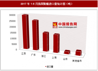 2017年1-5月我国进口聚酯9.29万吨 其中江苏进口占比最大