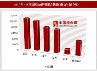 2017年1-5月我国进口合成纤维聚合物44.19万吨 其中上海进口占比最大