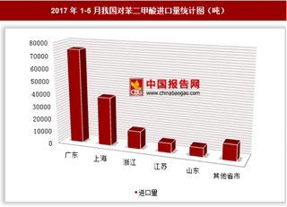 2017年1-5月我国进口对苯二甲酸15.49万吨 其中广东进口占比最大