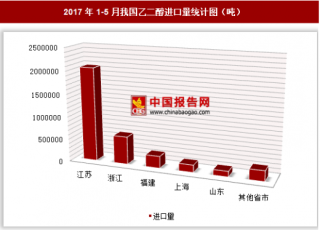 2017年1-5月我国进口乙二醇345.58万吨 其中江苏进口占比最大