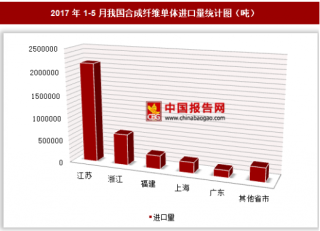 2017年1-5月我国进口合成纤维单体387.21万吨 其中江苏进口占比最大