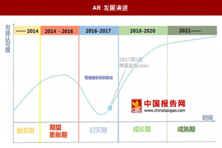 AR生态圈相互影响促进，未来五年将是苹果AR黄金时代