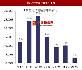 2017年我國出境游行業(yè)消費者調研：消費者年齡段與消費額分析（圖）