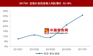 2017年造纸行业运营情况分析：供需改善延续，业绩高增长（图）