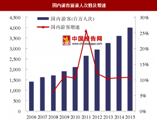 中國旅游行業(yè)市場正呈現(xiàn)穩(wěn)步上升趨勢，仍以國內旅游為主流