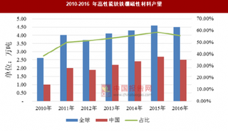 我国钕铁硼永磁材料生产优势显著 中低端产品占比较高