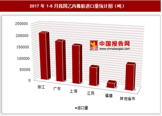 2017年1-5月我国进口乙丙橡胶76.65万吨 其中浙江进口占比最大