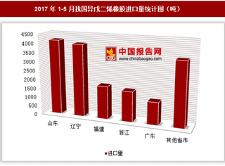 2017年1-5月我国进口异戊二烯橡胶1.65万吨 其中山东进口占比最大