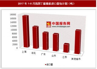 2017年1-5月我国进口丁腈橡胶6.34万吨 其中上海进口占比最大