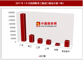 2017年1-5月我国进口聚苯乙烯27.26万吨 其中广东进口占比最大