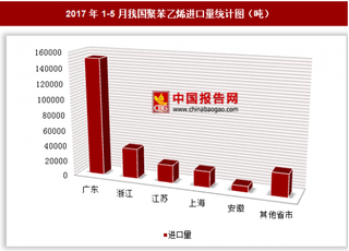 2017年1-5月我國進(jìn)口聚苯乙烯27.26萬噸 其中廣東進(jìn)口占比最大