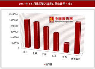 2017年1-5月我国进口聚乙烯476.68万吨 其中浙江进口占比最大
